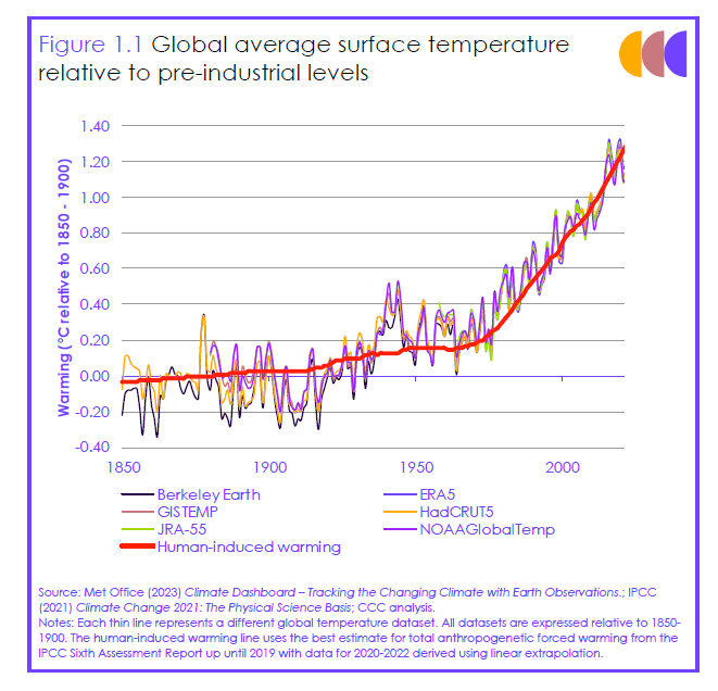 Global Annual Surface Temps CCC June 2023