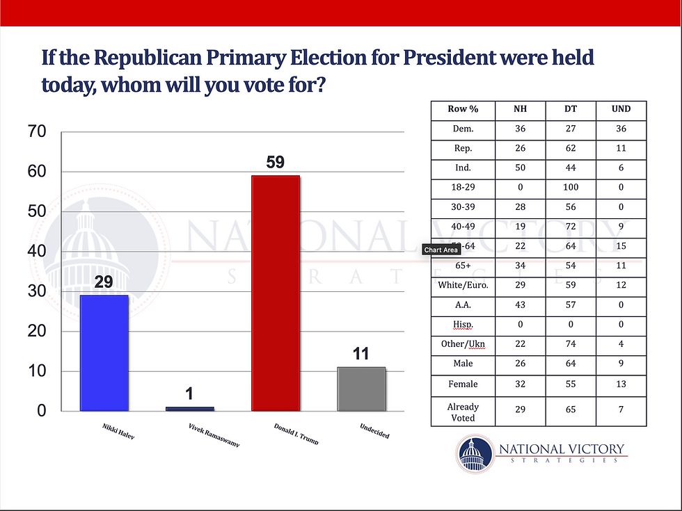 New: South Carolina Poll Shows Trump up by 30%; 58% of Republican Voters Believe Haley Should Suspend Campaign if She Loses S.C.