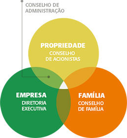 A implantação da governança nas empresas familiares