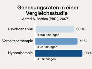Vergleich der Genesungsraten von Psychoanalyse, Verhaltenstherapie und Hypnotherapie laut Studie von Alfred A. Barrios (2007). Hypnosetherapie mit 93 % Erfolgsrate nach 6 Sitzungen deutlich effektiver als Verhaltenstherapie (72 %, 22 Sitzungen) und Psychoanalyse (38 %, 600 Sitzungen).