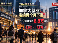 加拿大两个月减少11万岗位：失业率升至6.5%，青年首当其冲