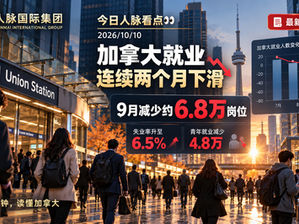 加拿大两个月减少11万岗位:失业率升至6.5%,青年首当其冲