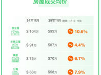 GTA房市进入系统性再定价：独立屋领跌，高库存推升买方主导