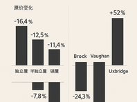 GTA房市深度调整：独立屋领跌，外围逆势上涨
