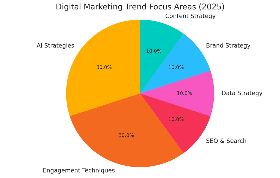 Unlocking the Future: 10 Digital Marketing Trends for 2025