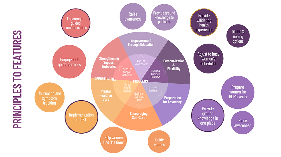 from principles to design to features.png