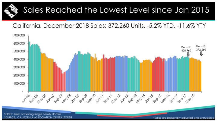 December 2018 Housing Report: Home Sales Slows Down.