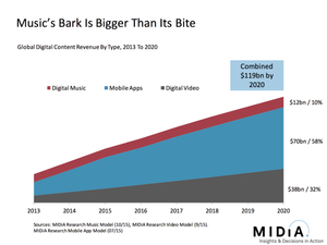 Music’s Role In Digital Content Is Small And Shrinking