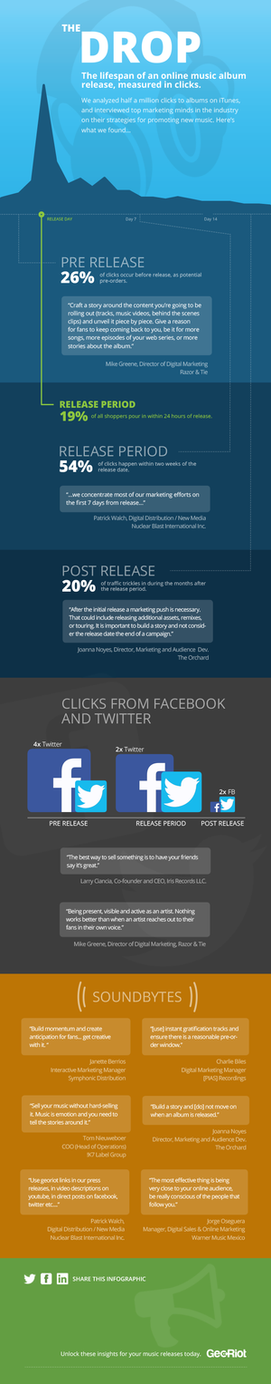 The Lifespan of an Online Music Album Release, Measured in Clicks.