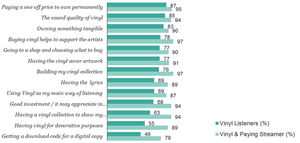 Why Consumers Purchase Vinyl
