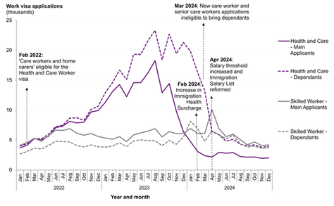 Decrease in Health and Care Worker Visa applications