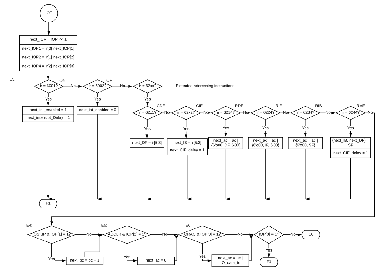 PDP-8 State Machine 6.gif