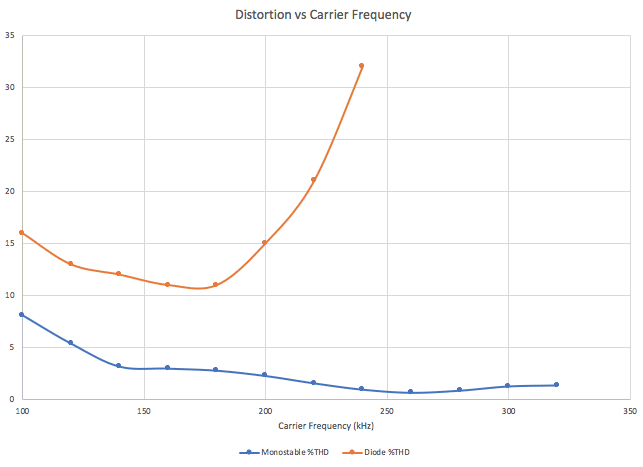 distortion vs carrier freq.gif