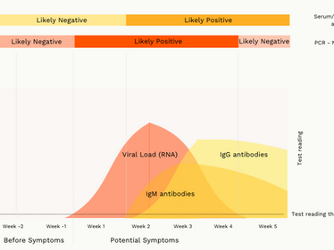 Covid-19 Antigen & Antibody Testing