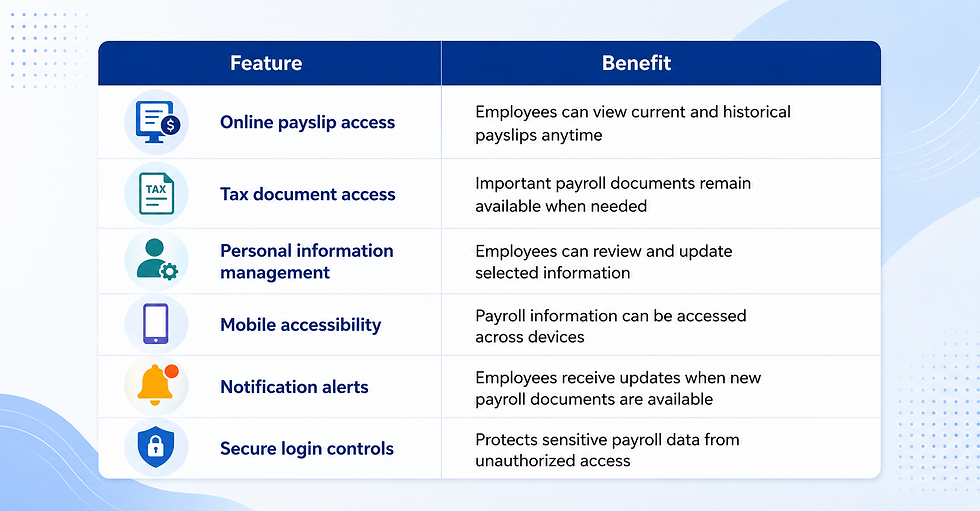 Employee self-service payroll portal features including online payslip access, tax documents, personal information management, mobile access, notifications, and secure login.