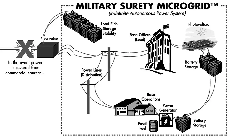 Graphic of how a military microgrid works