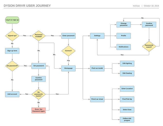 DD User Journey Flow Template - User Flo