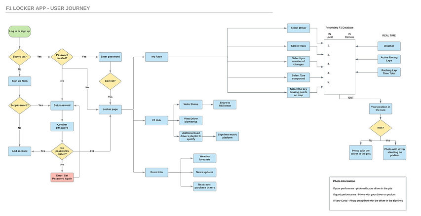 Copy of User Journey Flow Template - Use