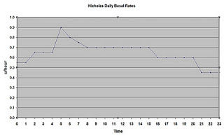 Tip of the Day- Basal Checks