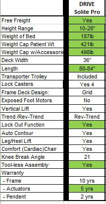 Thumbnail: Drive Solite Electric Hospital Bed 36"x84"