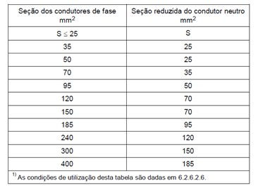 Seção reduzida do condutor neutro