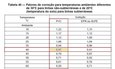 Tabela 40 ABNT NBR 5410