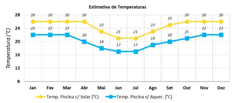 Simulação das temperaturas médias mensais de uma piscina de 100m² na cidade de Piracicaba – SP com e sem aquecedor solar