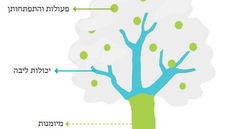 מיומנויות למידה 