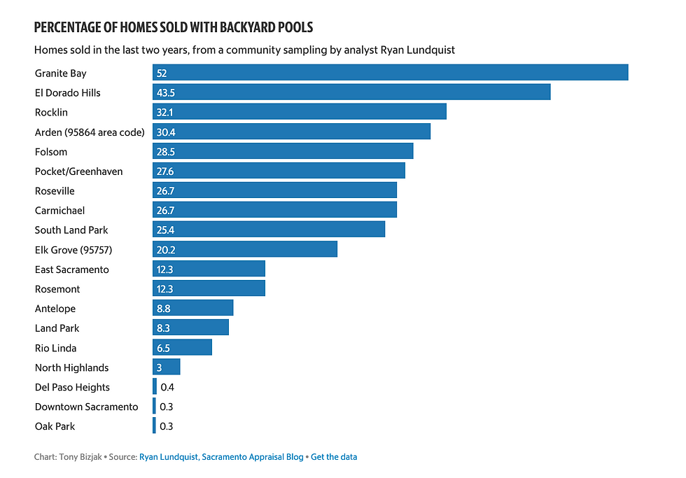 el dorado hills real estate market pools ownership