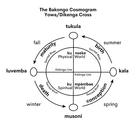 Bakongo Cosmogram Yowa/Dikenga Cross: Life cycle circle (conception, birth, maturity, and death) with four inner quadrants made by a cross with four elements (tukula/earth on top, kala/fire on the right, musoni/air on the bottom, luvemba/water on the left). Top half of the circle is the physical world (Ku Nseke): birth and maturity, fall and summer. Bottom of the circle is the spiritual world (Ku Mpémbae): conception and death, winter and spring. The Kalûnga horizonal line runs through the middle of the circle. The sacred river is a circle within the cycle, circling the two worlds.