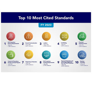 OSHA: Top 10 Most Cited Standards from 2023