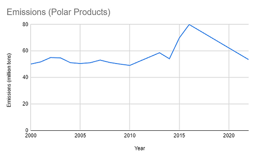polar products graph- emissions.png