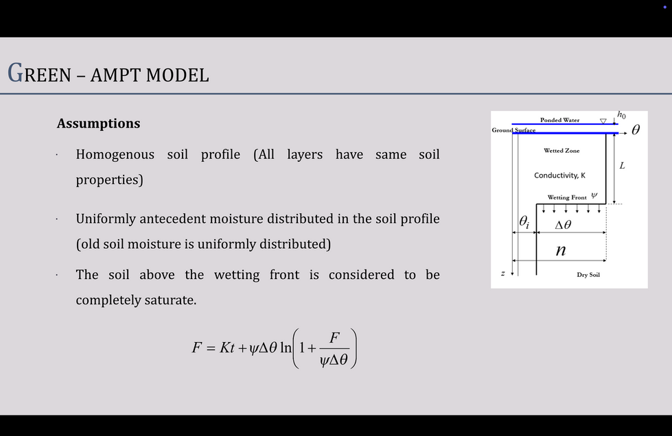 Using Green ampt model