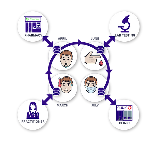 IPRD Solutions has developed a unifying approach for PHRs that considers records stored by the patient, point-of-care clinics, or centralized national laboratory databases as a continuum, with patient-centric permissions and access control capabilities that make record sharing inherently simple