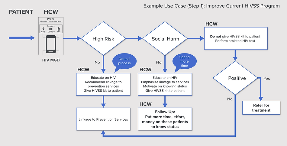IPRD Solutions diagram shows computing the Risk of contracting HIV has many potential use cases, for example improving the impact of current HIVSS programs.
