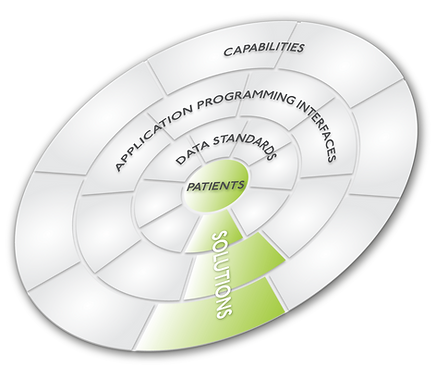 Digital Health Integration - data standards and APIs enable solutions from leading capabilities