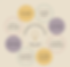 "Introspective Reflection Questions" with a lightbulb in the center, surrounded by questions like "Am I using my time wisely?" and "What matters most in my life?" placed in colored circles.