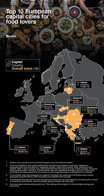 foodies, food, European capital, food lovers