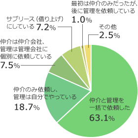 大家さんの仕事