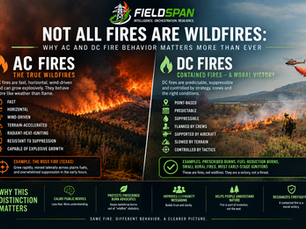 FieldSpan AC and DC fire behavior comparison showing runaway wind-driven wildfire and contained suppressible fire behavior.