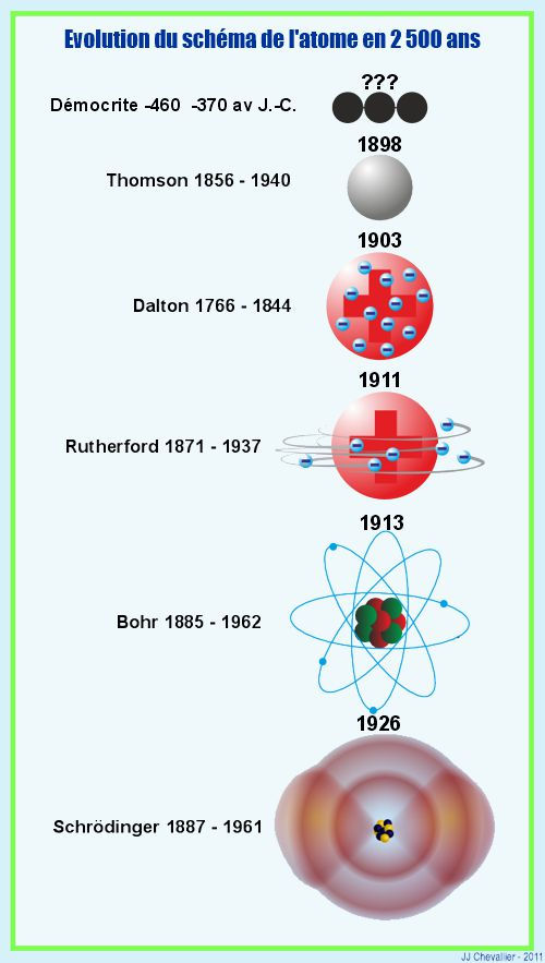 Evolution du schéma de l'atome en 2 500 ans.jpg