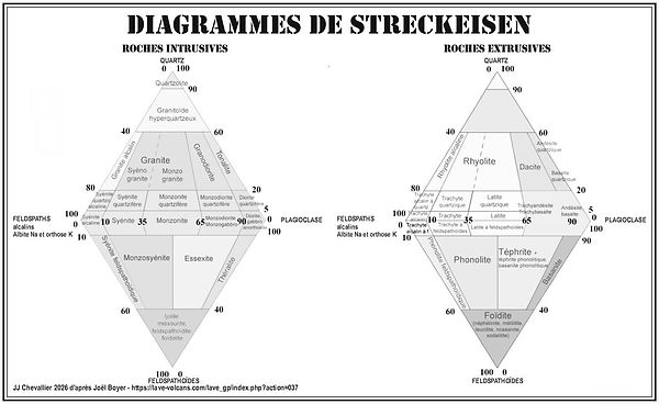 Diagrammmes de Albert Streckeisen intrusives et extrusives.
