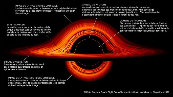Description d'un trou noir, NASA’s Goddard Space Flight Center-Jeremy Schnittman.