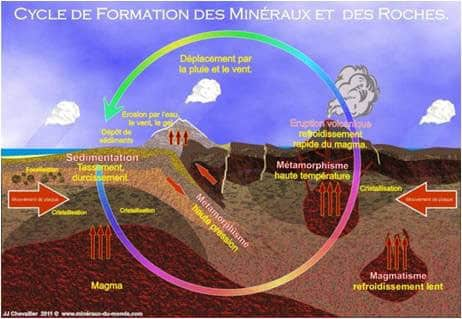 Cycle de formation des minéraux.png