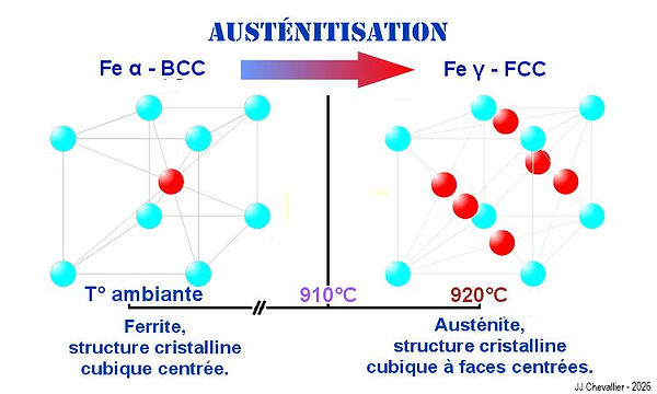 Structure BCC - FCC du fer.