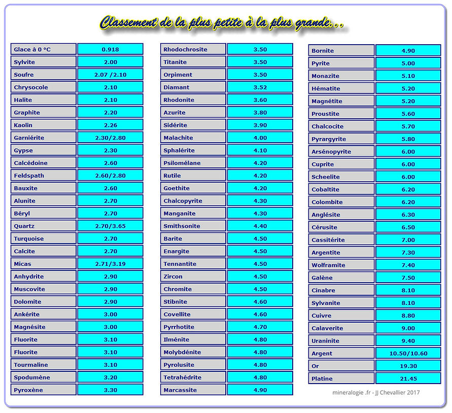 Tableau du classement croissants des densités de minéraux