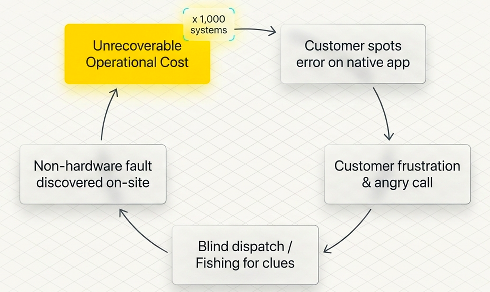 A cyclical workflow diagram illustrating the loop of a reactive solar maintenance failure mode. The process cycle reads clockwise from the top: Customer spots error on native app, leading to Customer frustration & angry call, resulting in a Blind dispatch / Fishing for clues, leading to a Non-hardware fault discovered on-site, culminating in a bright yellow block highlighted as an 'Unrecoverable Operational Cost' that scales over thousands of active systems.
