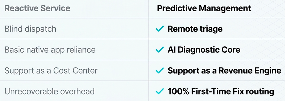 A side-by-side comparison matrix contrasting traditional "Reactive Service" against SolYield's "Predictive Management" framework. The left column lists reactive pain points in muted grey text: Blind dispatch, Basic native app reliance, Support as a Cost Center, and Unrecoverable overhead. The right column highlights predictive solutions with bold black text and bright teal checkmarks: Remote triage, AI Diagnostic Core, Support as a Revenue Engine, and 100% First-Time Fix routing.