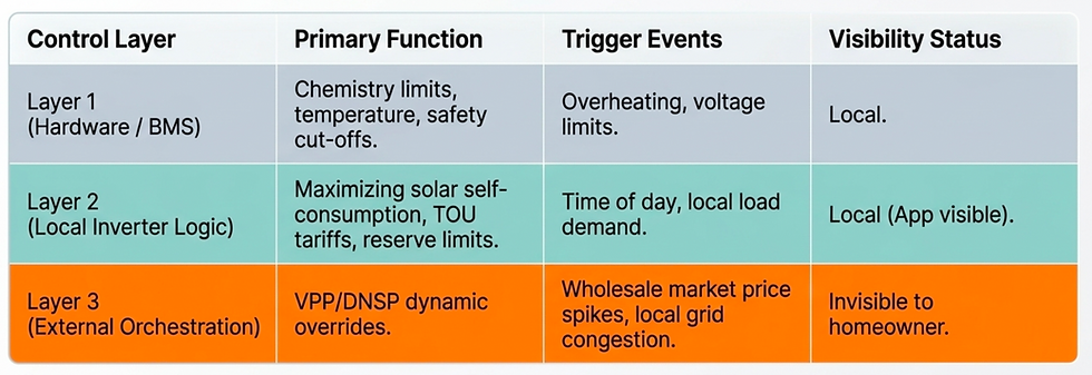 Concept mapping diagram illustrating how to combine the base energy asset with 6 stakeholder layers (customer, OEM, DNSP, regulator, retailer, and installer).