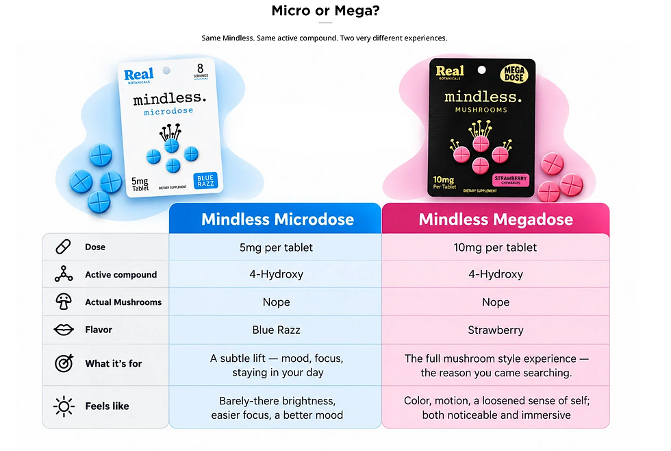 Comparison chart of Real Botanicals Mindless microdose and megadose mushroom gummies, with blue and pink packs, doses and effects.